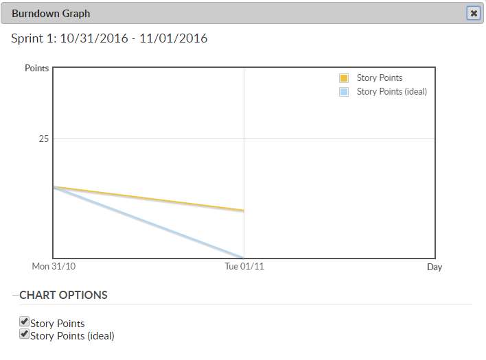 Gráfico de burndown